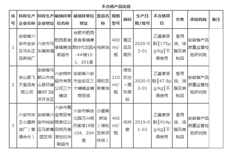 安徽這3批次食品不合格，檢出食品添加劑問(wèn)題