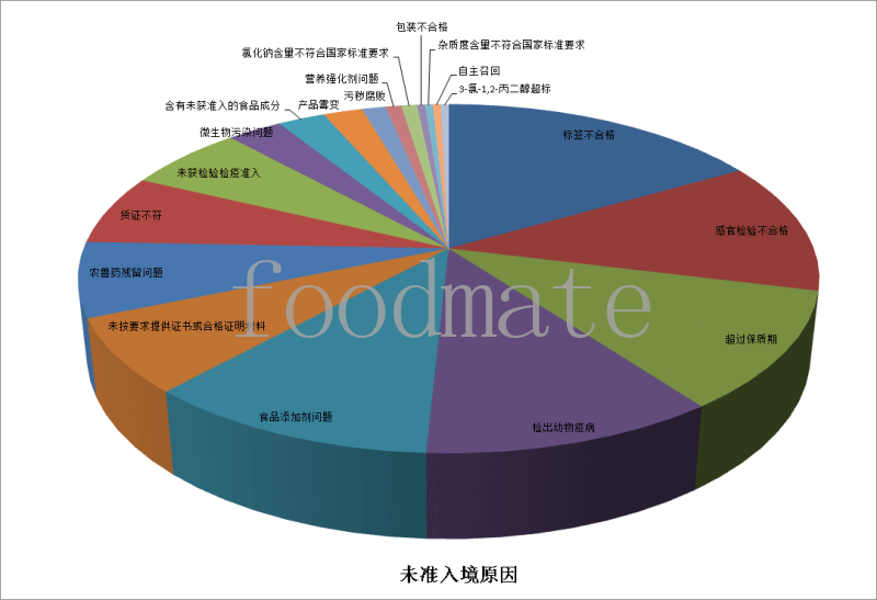 7月258批次食品化妝品未準(zhǔn)入境 涉及標(biāo)簽不合格、超過(guò)保質(zhì)期、食品添加劑等問(wèn)題