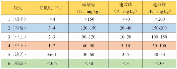 如何看懂一篇土壤檢測報告？